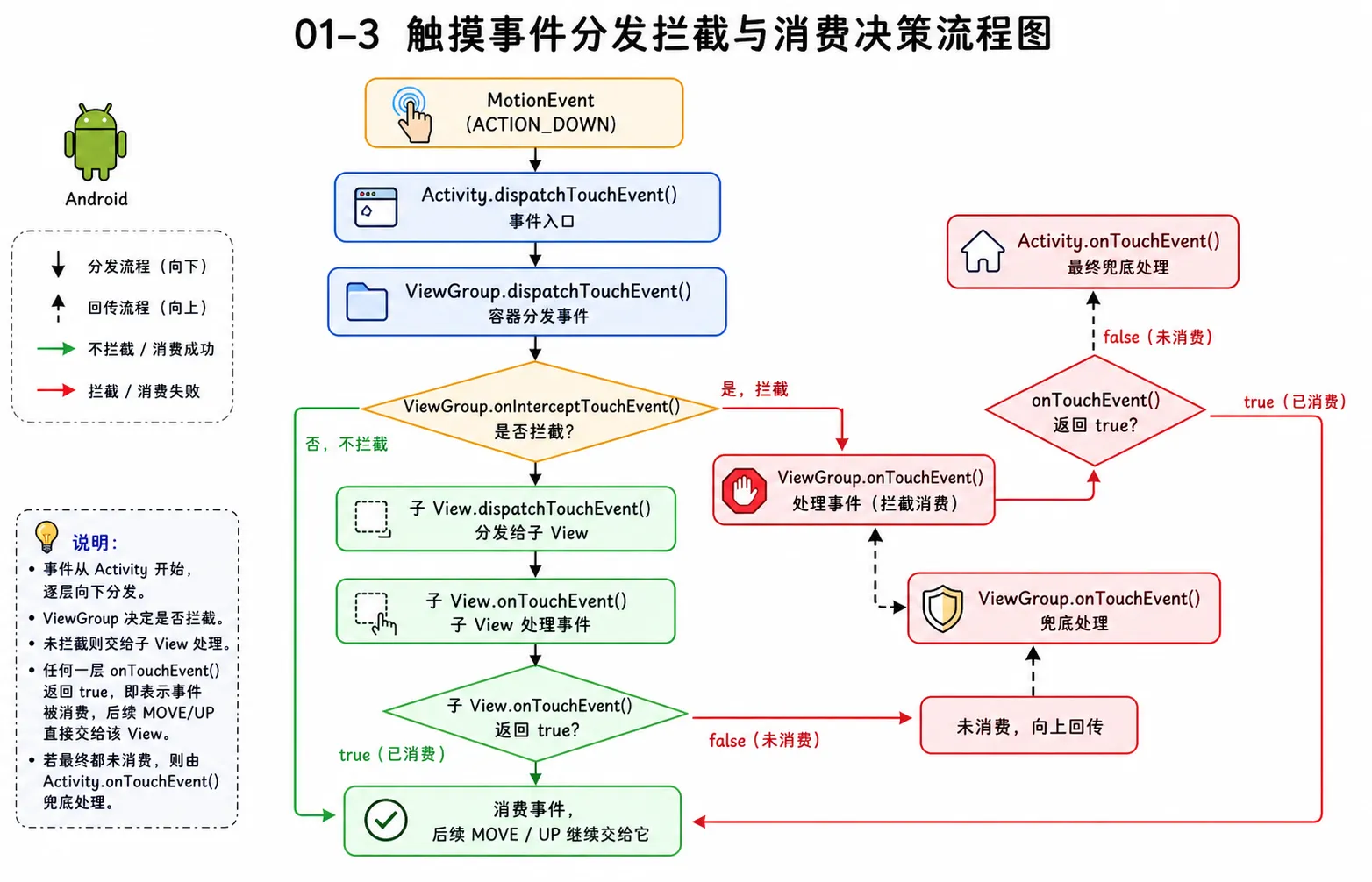 图片 01-3:触摸事件分发拦截与消费决策流程图