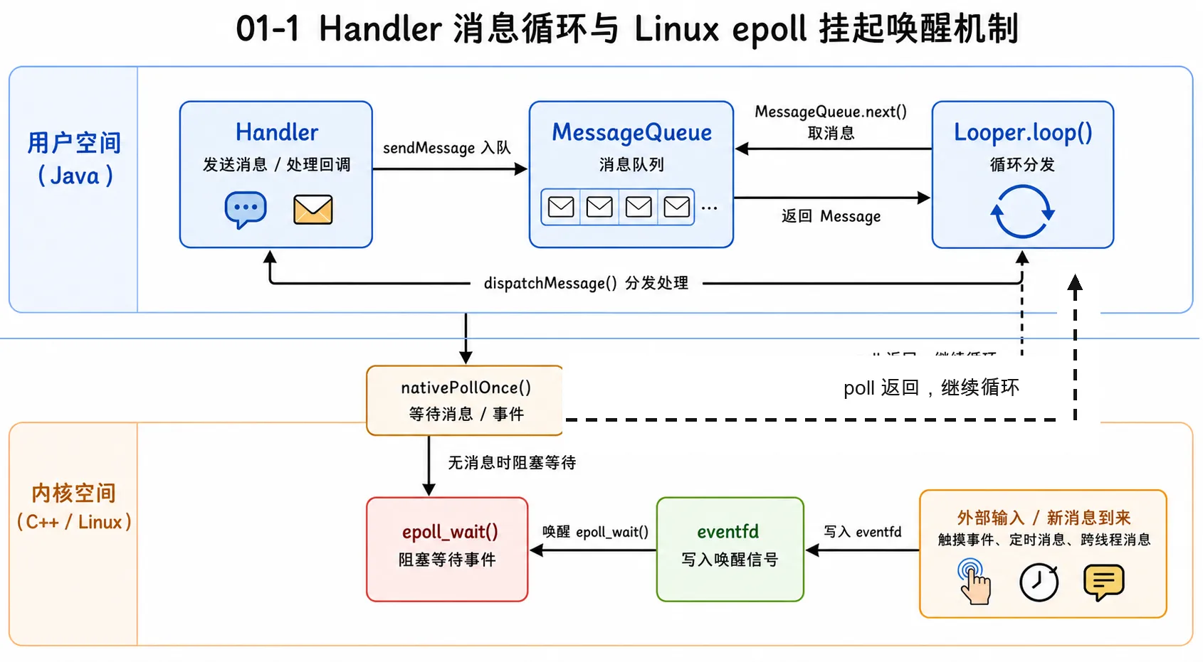 图片 01-1:Handler 消息循环与 Linux epoll 挂起唤醒机制