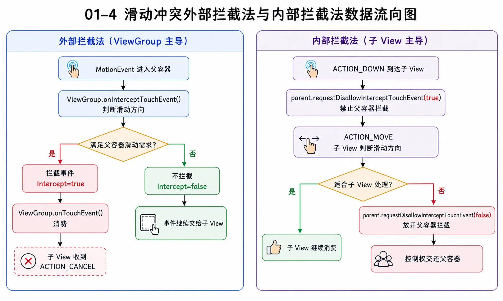 图片 01-4:滑动冲突外部拦截法与内部拦截法数据流向图