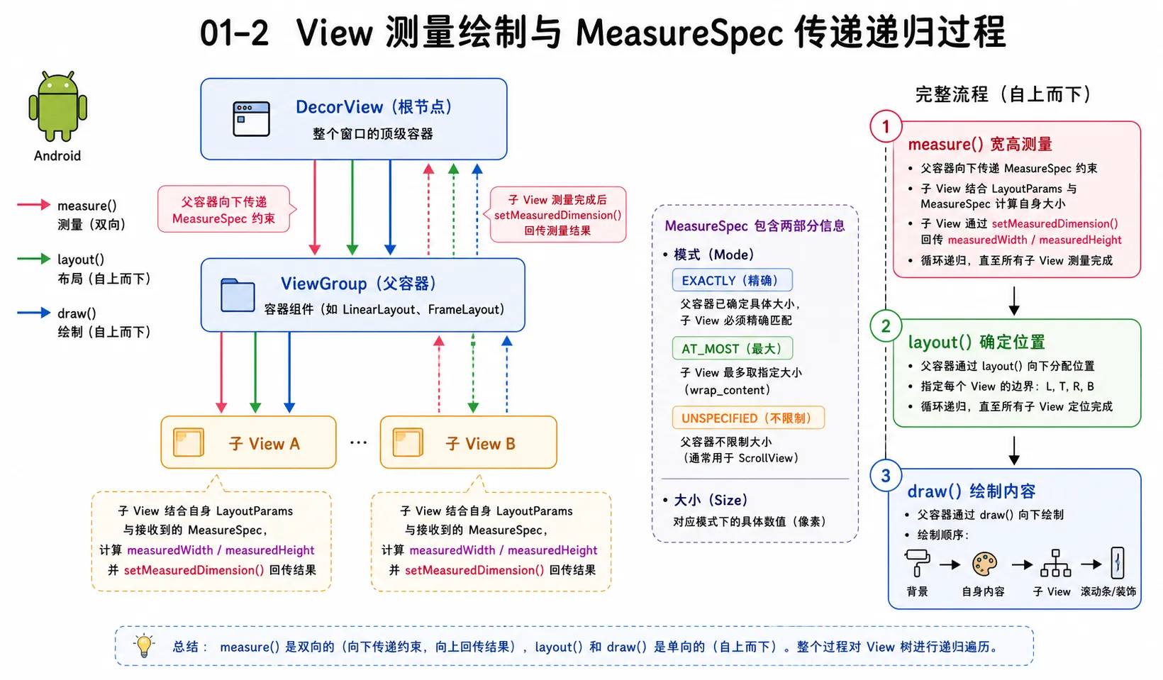 图片 01-2:View 测量绘制与 MeasureSpec 传递递归过程