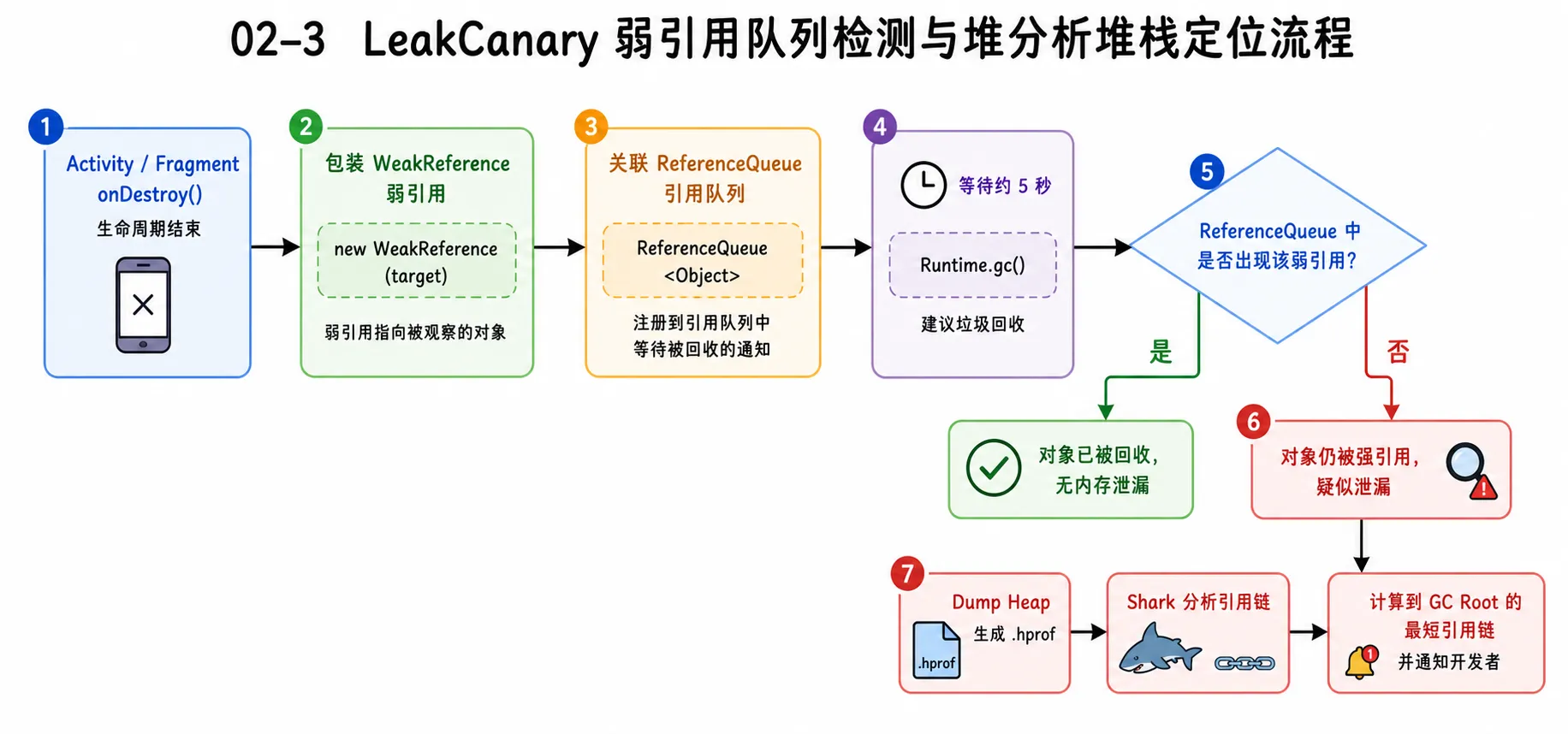 图片 02-3：LeakCanary 弱引用队列检测与堆分析堆栈定位流程