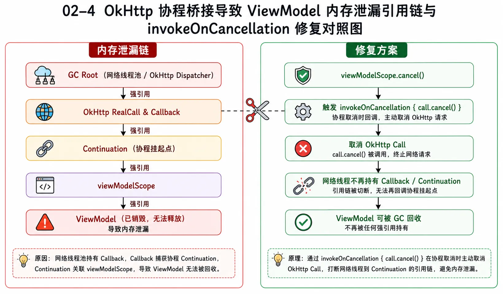 图片 02-4：OkHttp 协程桥接导致 ViewModel 内存泄漏引用链与 invokeOnCancellation 修复对照图