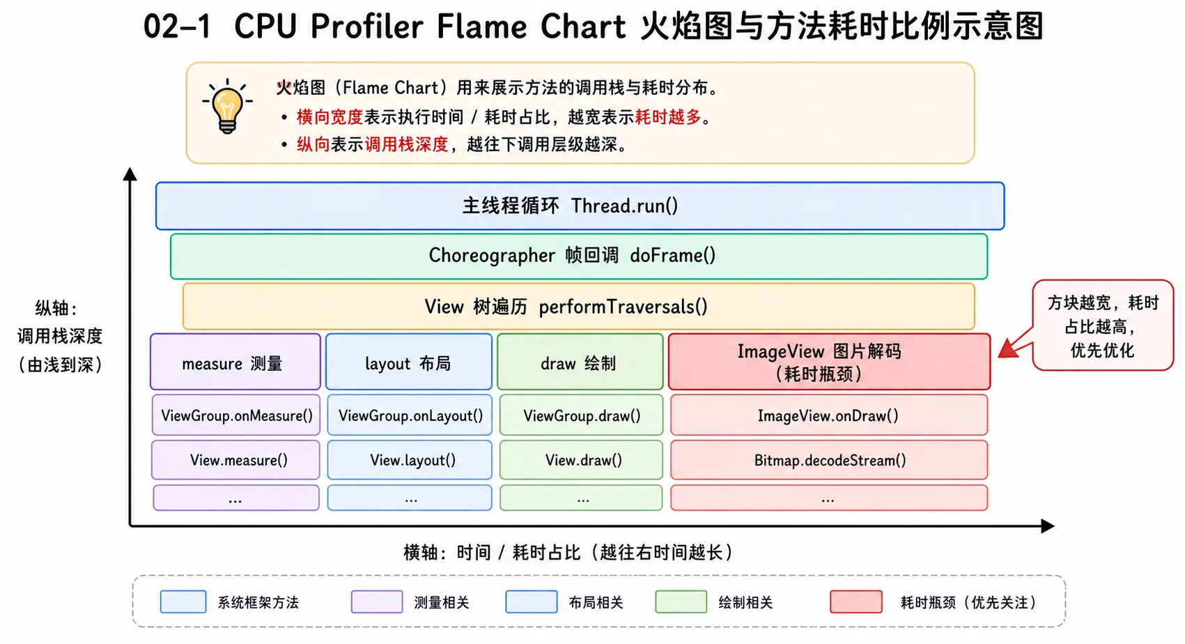 图片 02-1：CPU Profiler Flame Chart 火焰图与方法耗时比例示意图