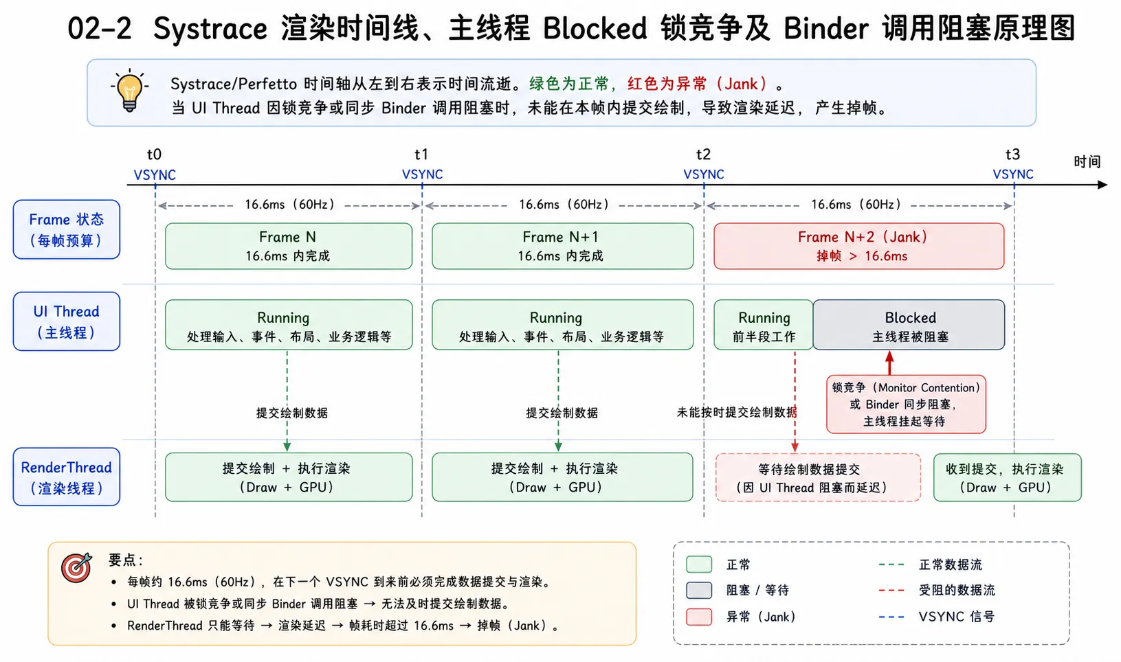 图片 02-2：Systrace 渲染时间线、主线程 Blocked 锁竞争及 Binder 调用阻塞原理图