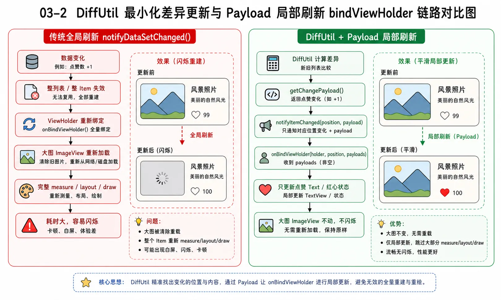 图片 03-2：DiffUtil 最小化差异更新与 Payload 局部刷新 bindViewHolder 链路对比图