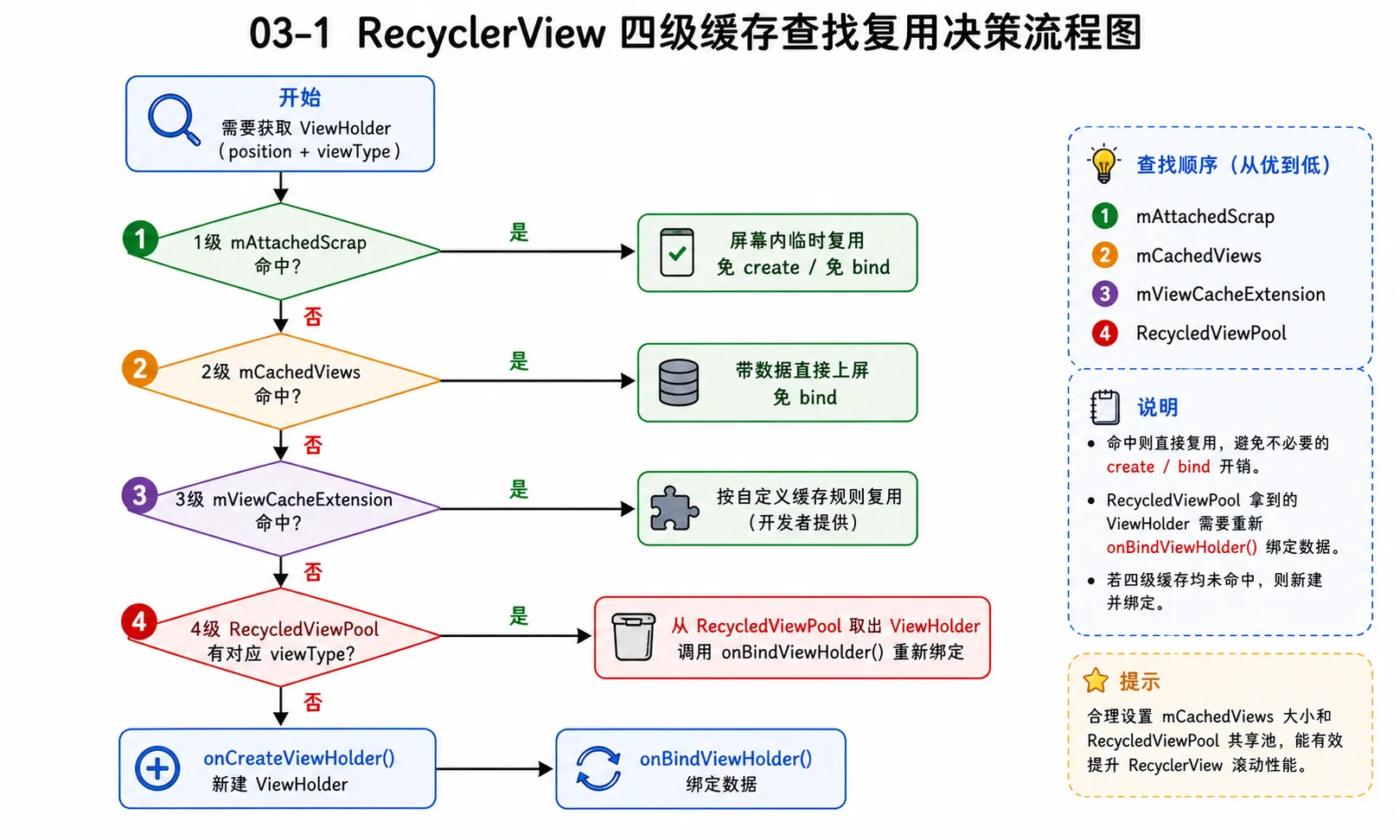 图片 03-1：RecyclerView 四级缓存查找复用决策流程图
