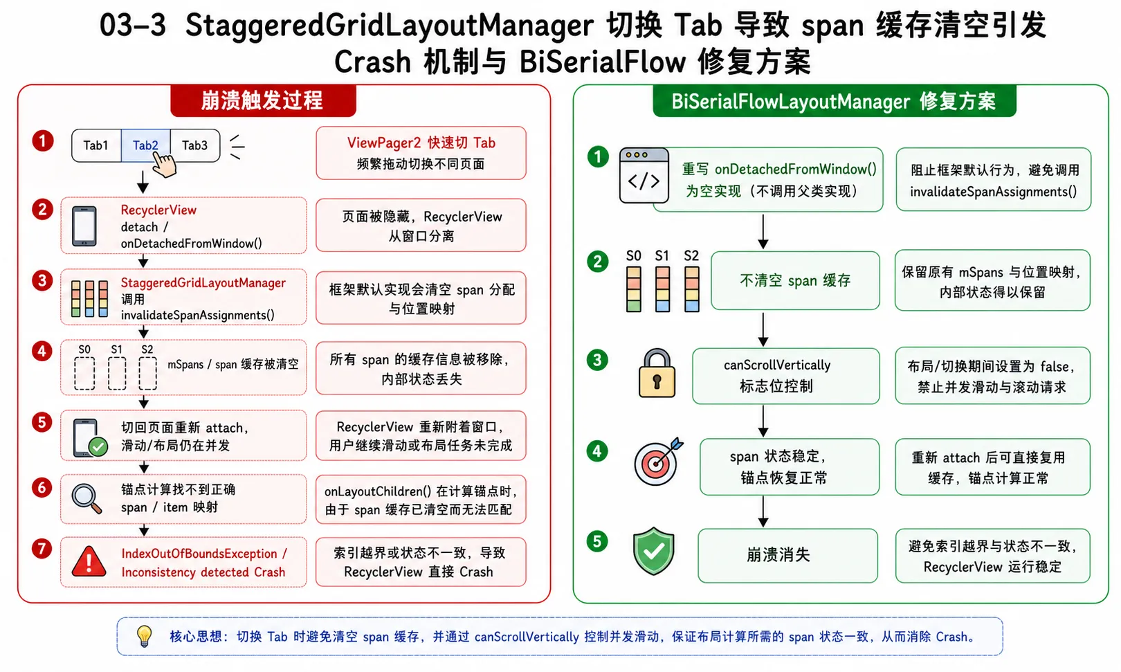 图片 03-3：StaggeredGridLayoutManager 切换 Tab 导致 span 缓存清空引发 Crash 机制与 BiSerialFlow 修复方案