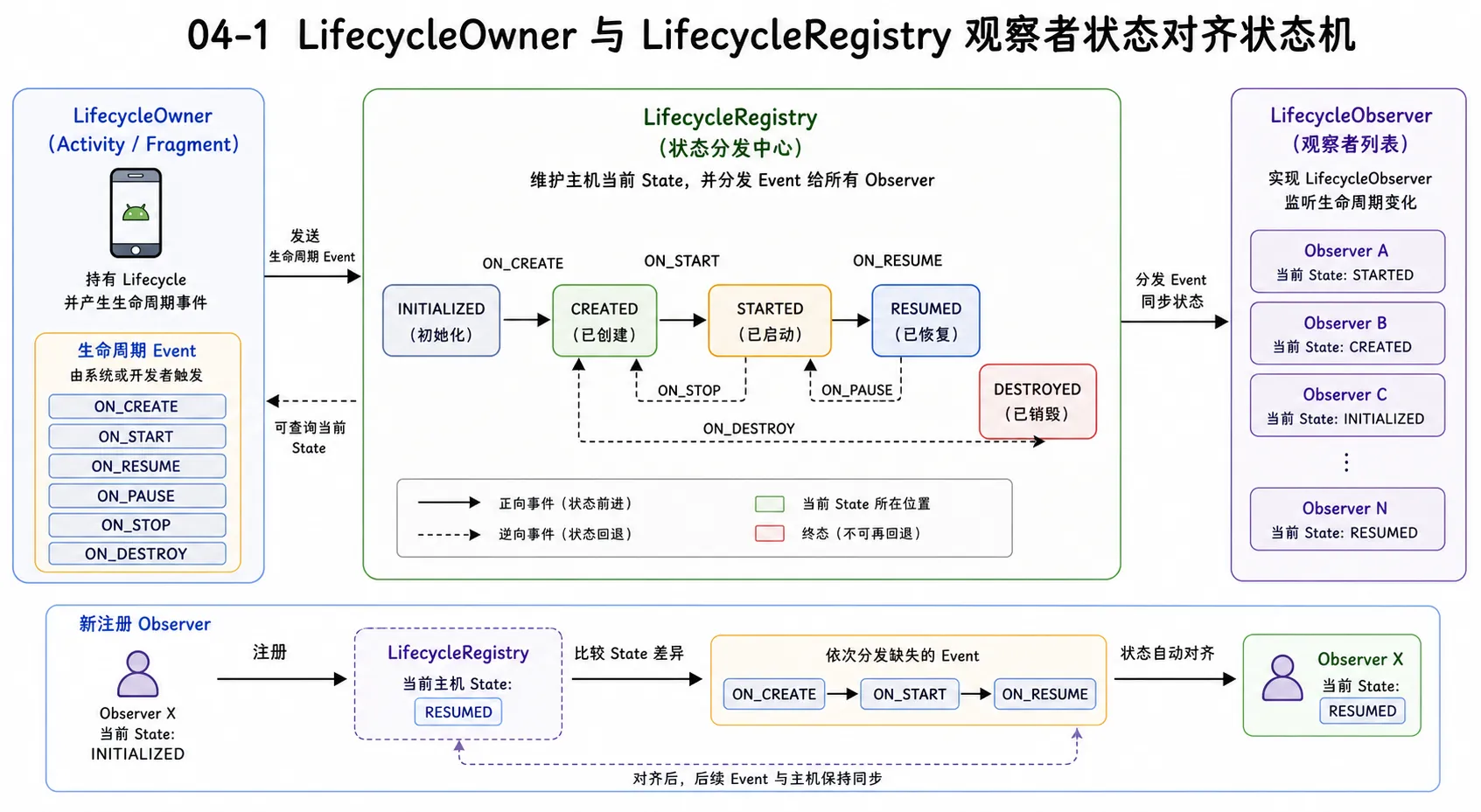 图片 04-1:LifecycleOwner 与 LifecycleRegistry 观察者状态对齐状态机