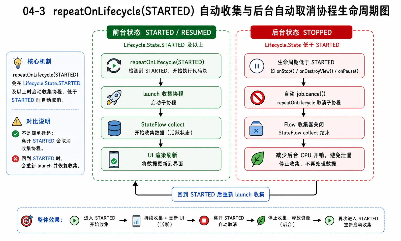图片 04-3:repeatOnLifecycle(STARTED) 自动收集与后台自动取消协程生命周期图
