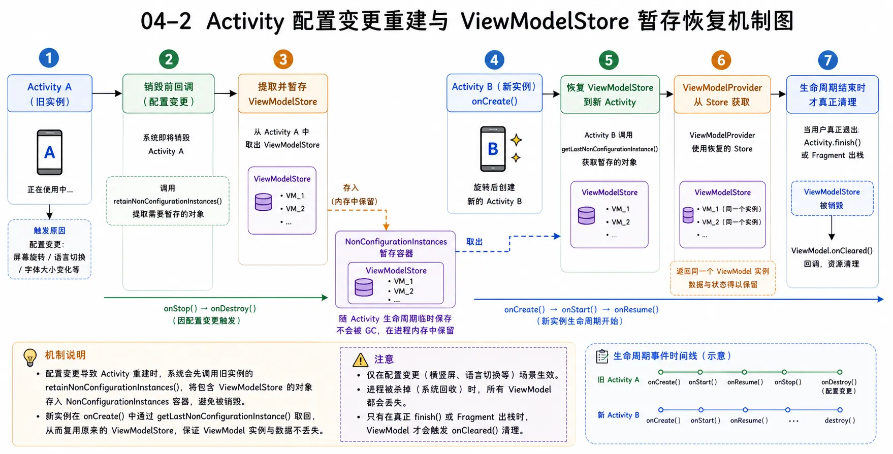 图片 04-2:Activity 配置变更重建与 ViewModelStore 暂存恢复机制图