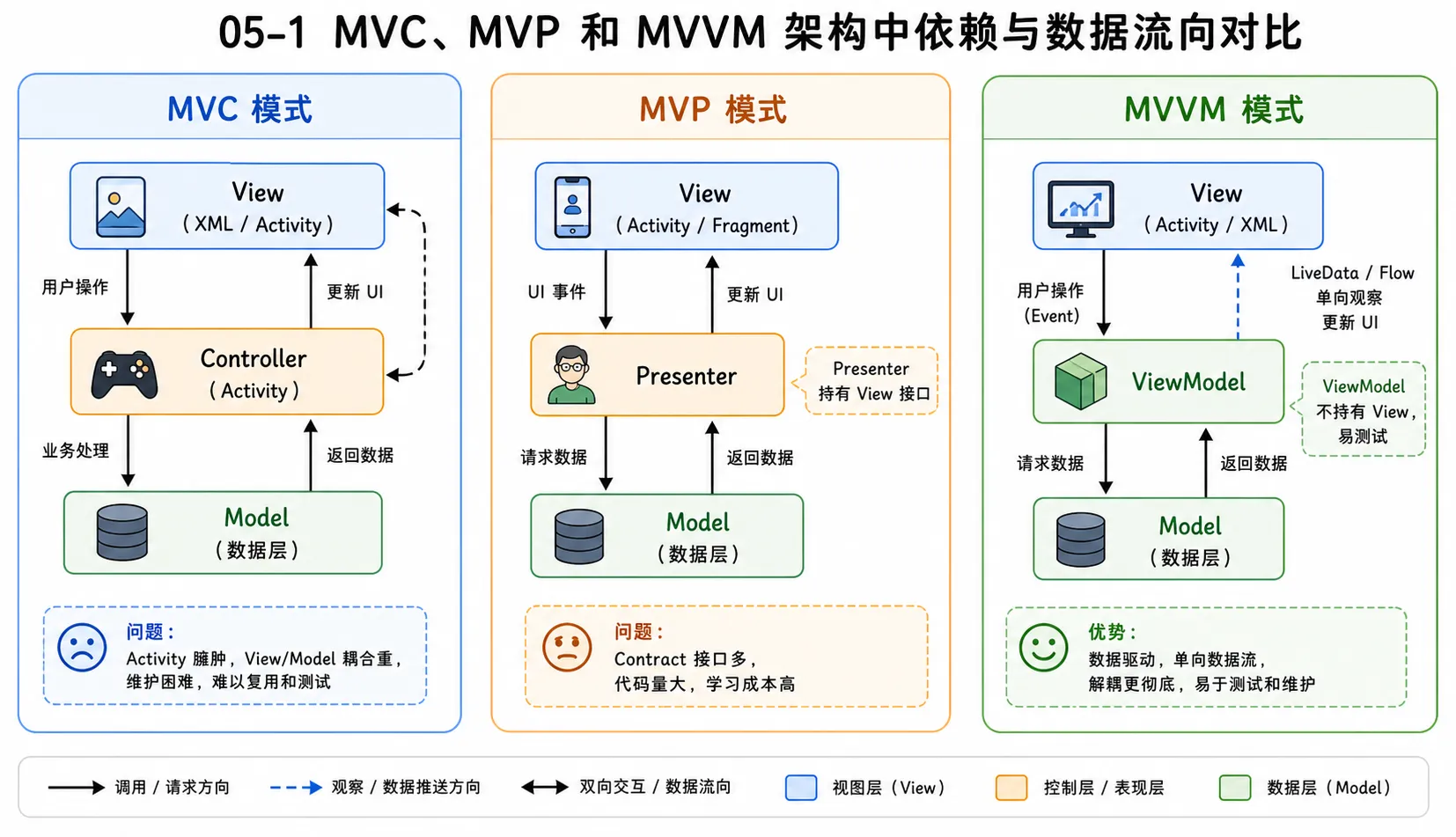 图片 05-1:MVC、MVP 和 MVVM 架构中 View-Model-Controller 依赖与数据流向对比