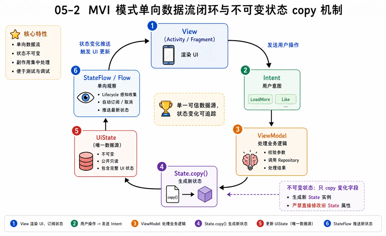 图片 05-2:MVI 模式单向数据流 (Unidirectional Data Flow) 闭环与不可变状态 copy 机制